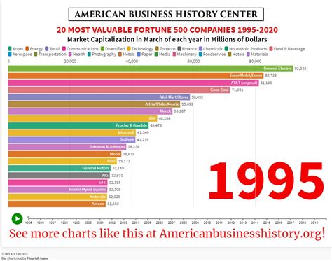 Fortune 500 2010: Top 1000 American Companies .
